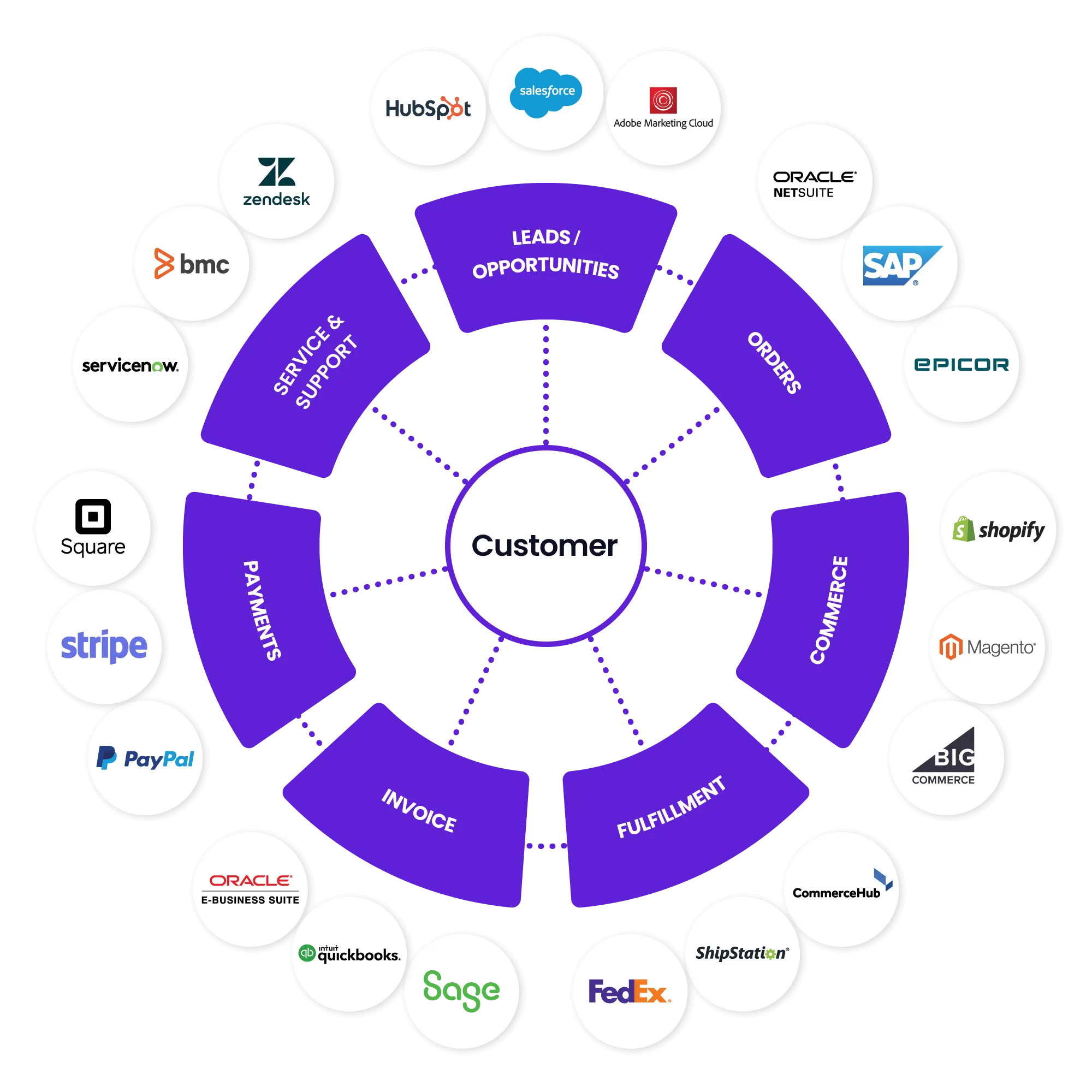 Customer-Integration-Wheel